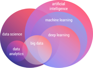 AI & ML, Big Data & Analytics