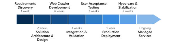Intelligent Web Crawling and Data Capture for Electronic Components Information — Project Execution Timeline