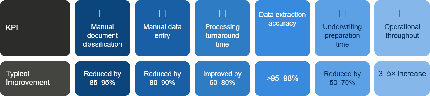 Intelligent Document Processing for Lenders Mortgage Insurance (LMI) Applications — Results and Business Impact