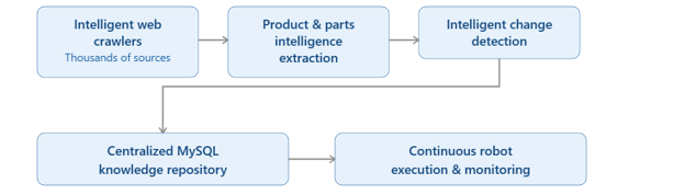 Intelligent Market Intelligence Platform for Aerospace, Defense, Maritime & Industrial Supply Chain Data — Solution