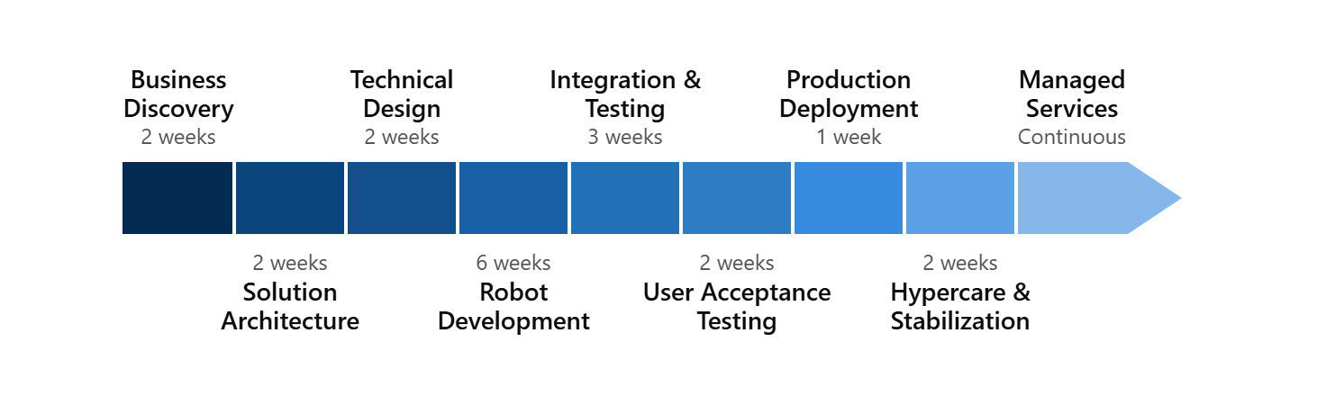 Intelligent Web Crawling and Automated Regulatory Data Collection for U.S. Oil & Gas Well Information — Project Execution Timeline