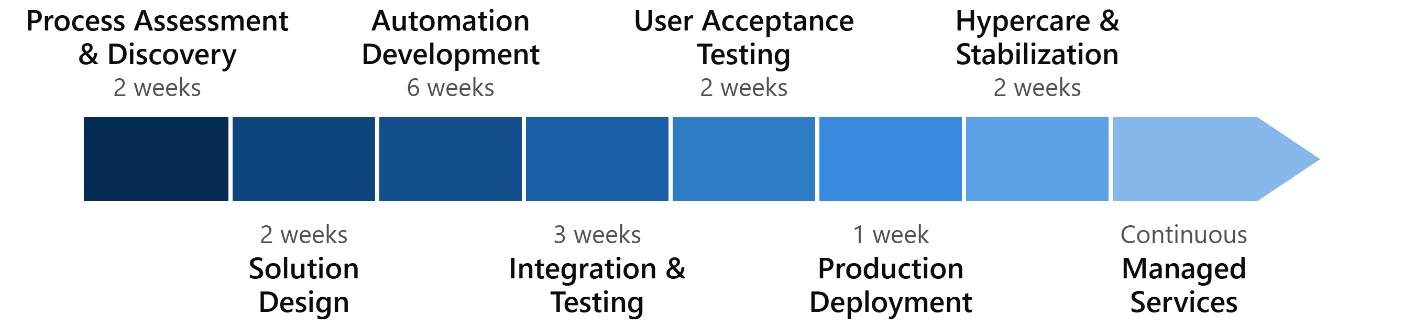 Intelligent Automation for Export Documentation, Customs Compliance & Customer Service Operations — Project Execution Timeline