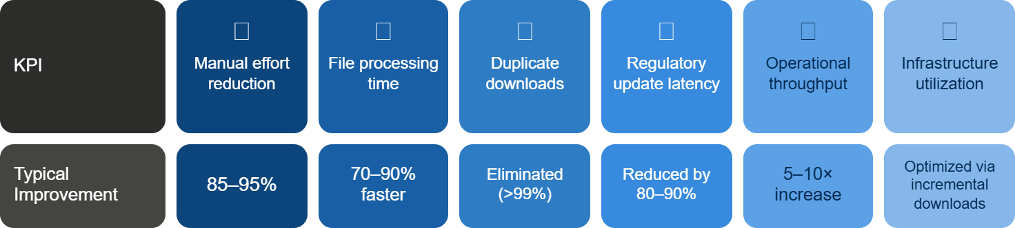Intelligent Web Crawling and Automated Regulatory Data Collection for U.S. Oil & Gas Well Information — Results and Business Impact
