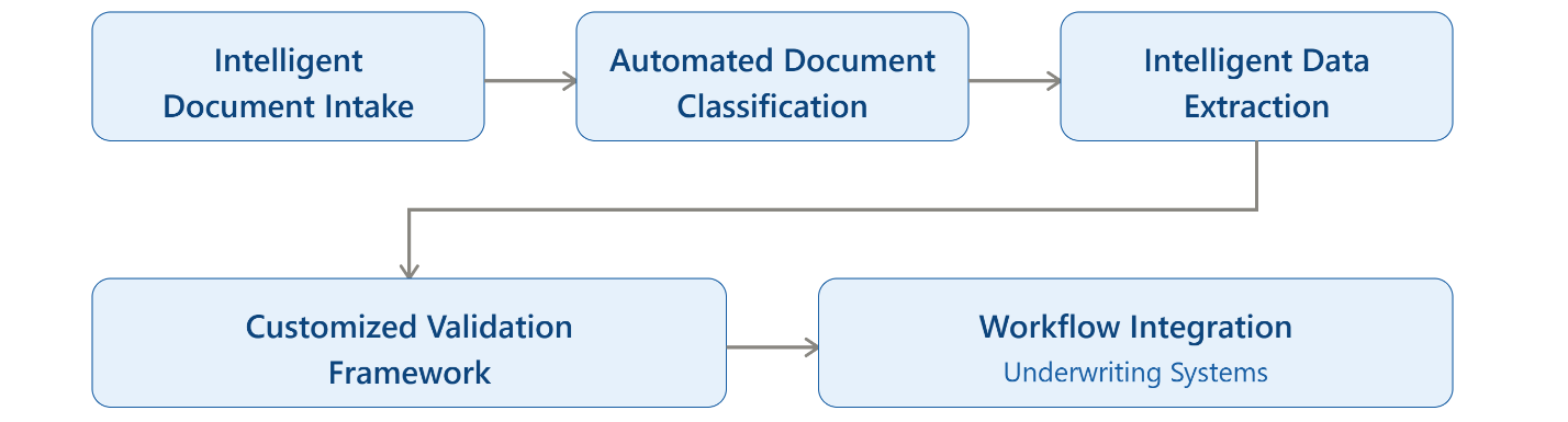Intelligent Document Processing for Lenders Mortgage Insurance (LMI) Applications — Solution